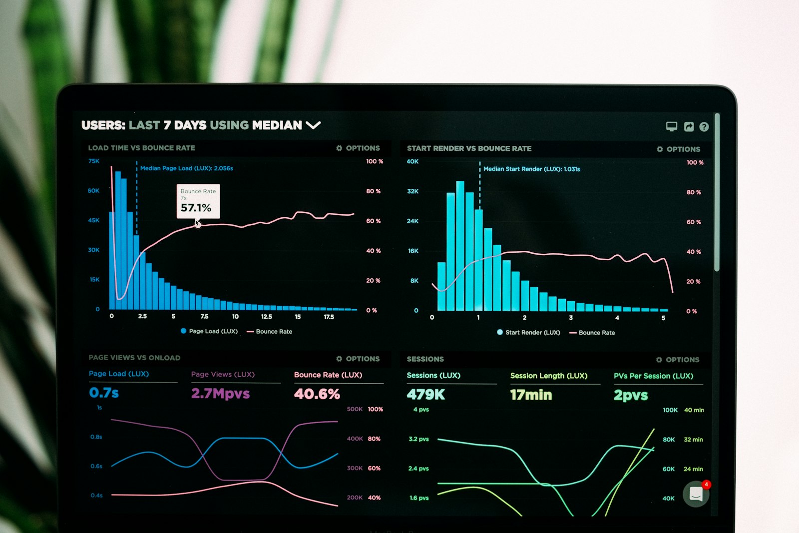 Service management analytics dashboard